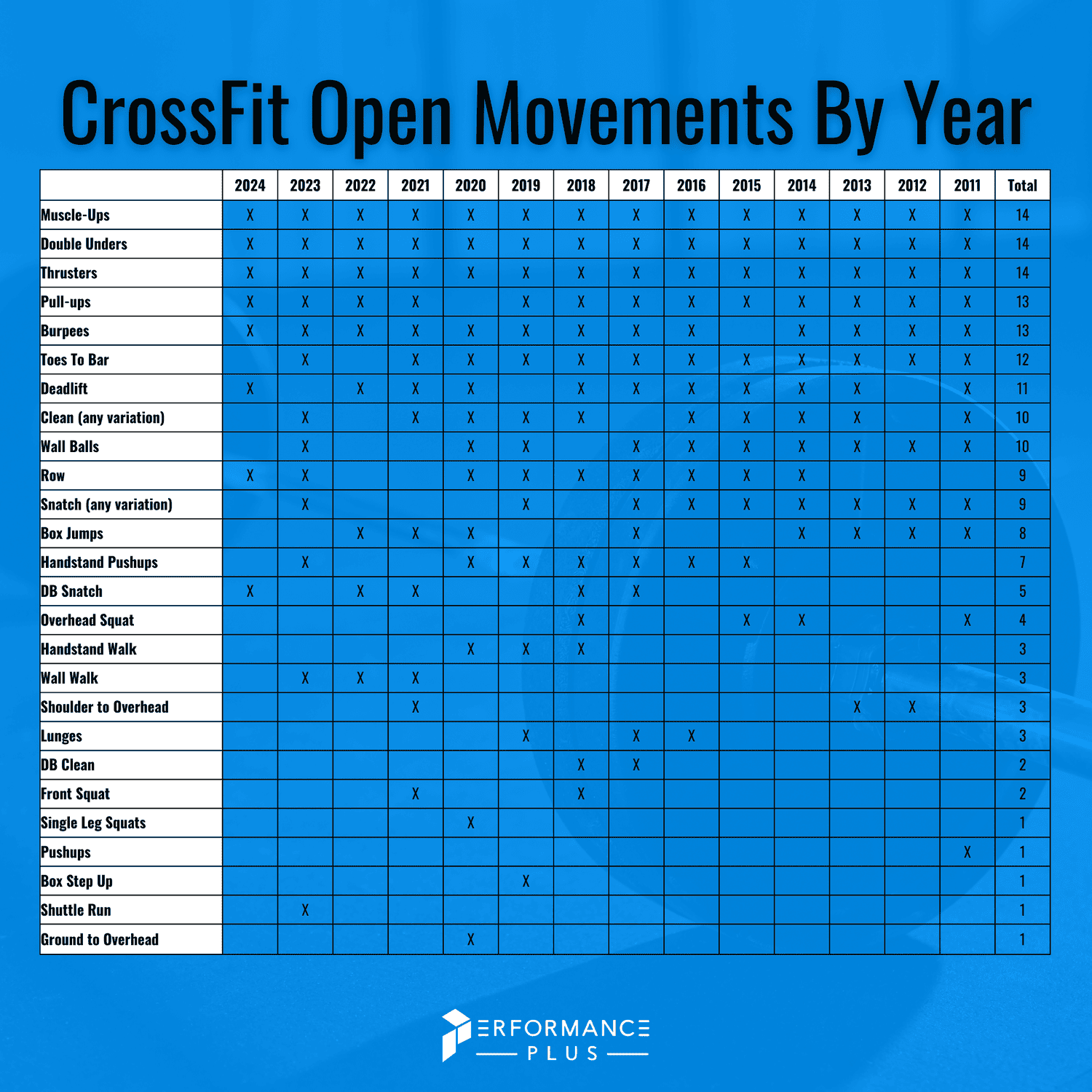 Most common CrossFit Open Movements By Year 2024