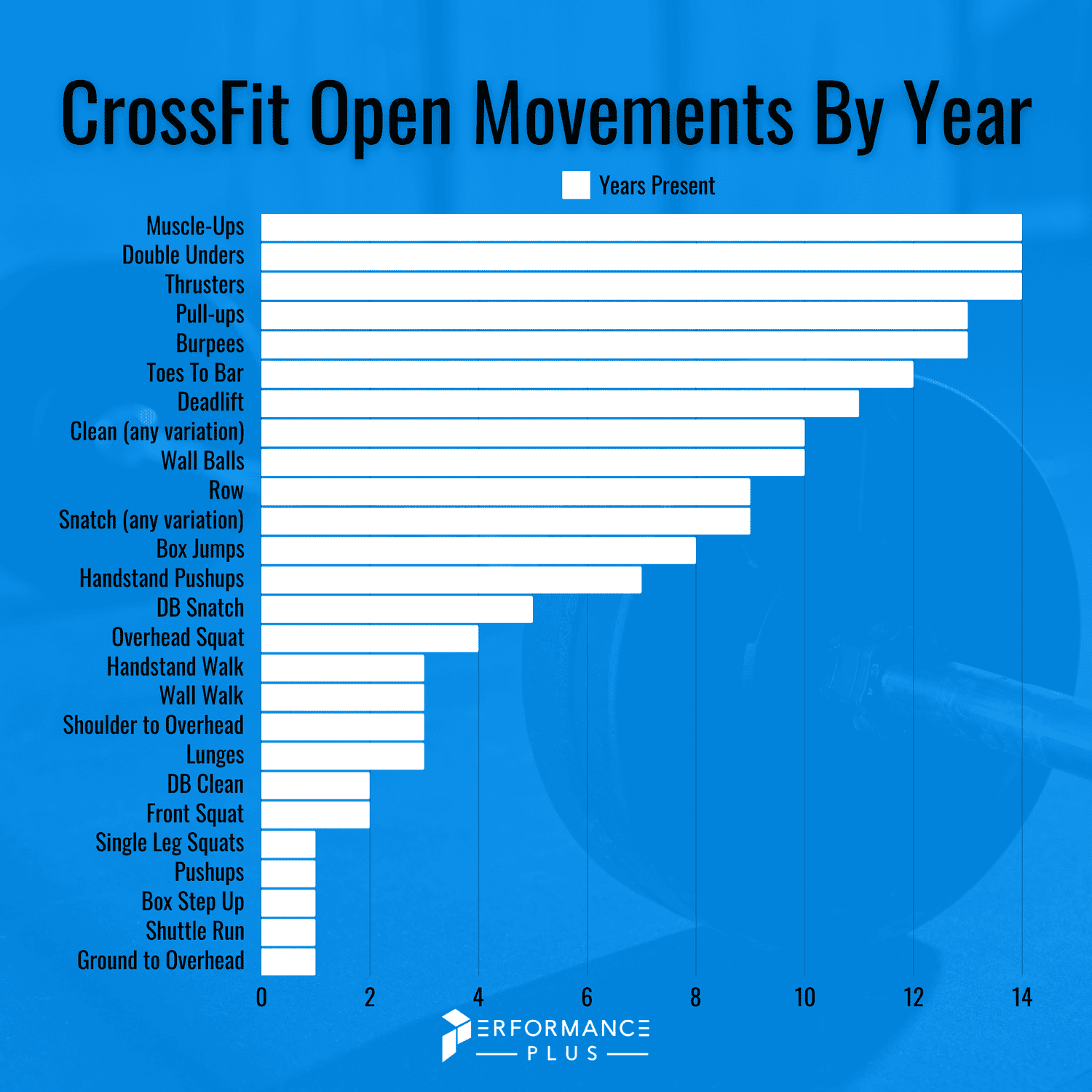 crossfit open movement frequency